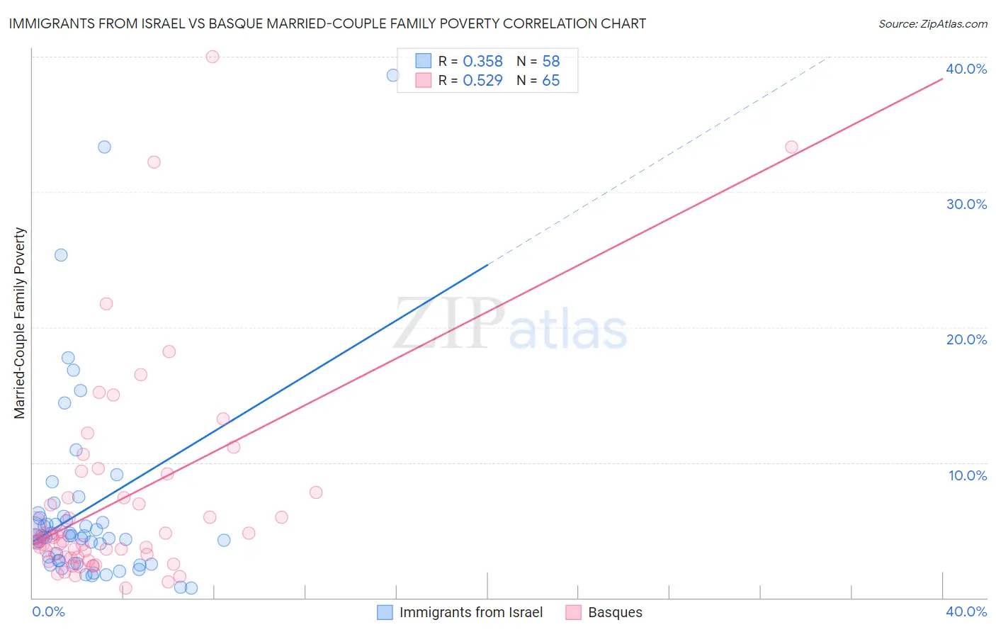 Immigrants from Israel vs Basque Married-Couple Family Poverty