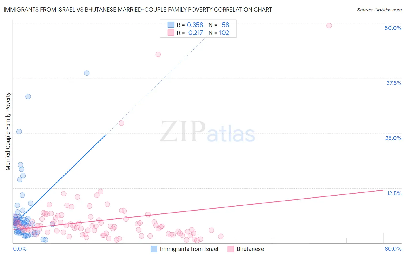 Immigrants from Israel vs Bhutanese Married-Couple Family Poverty
