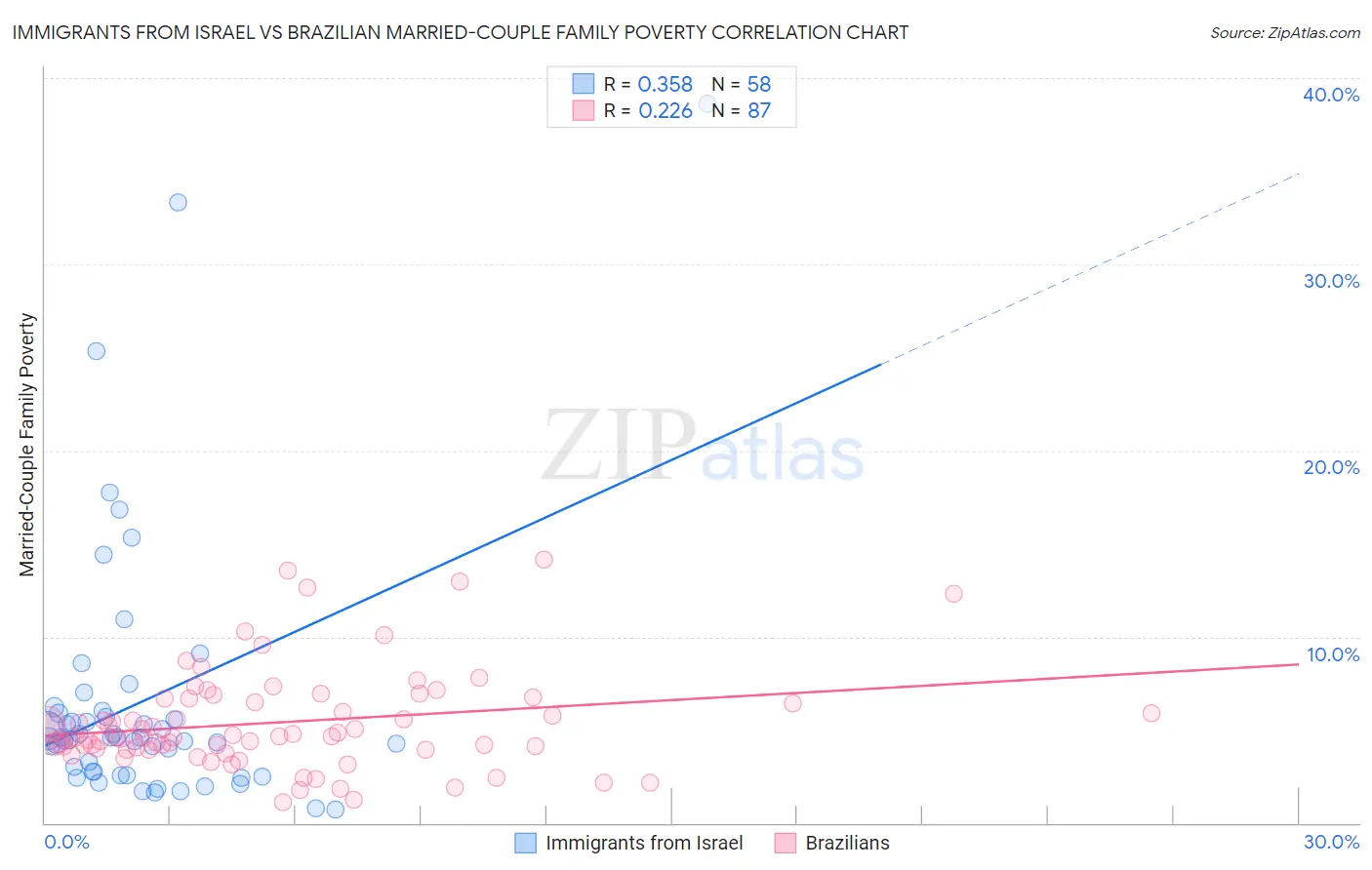 Immigrants from Israel vs Brazilian Married-Couple Family Poverty