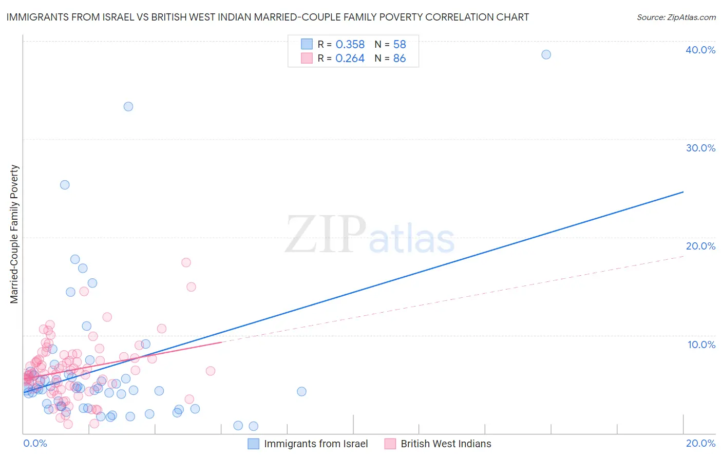 Immigrants from Israel vs British West Indian Married-Couple Family Poverty