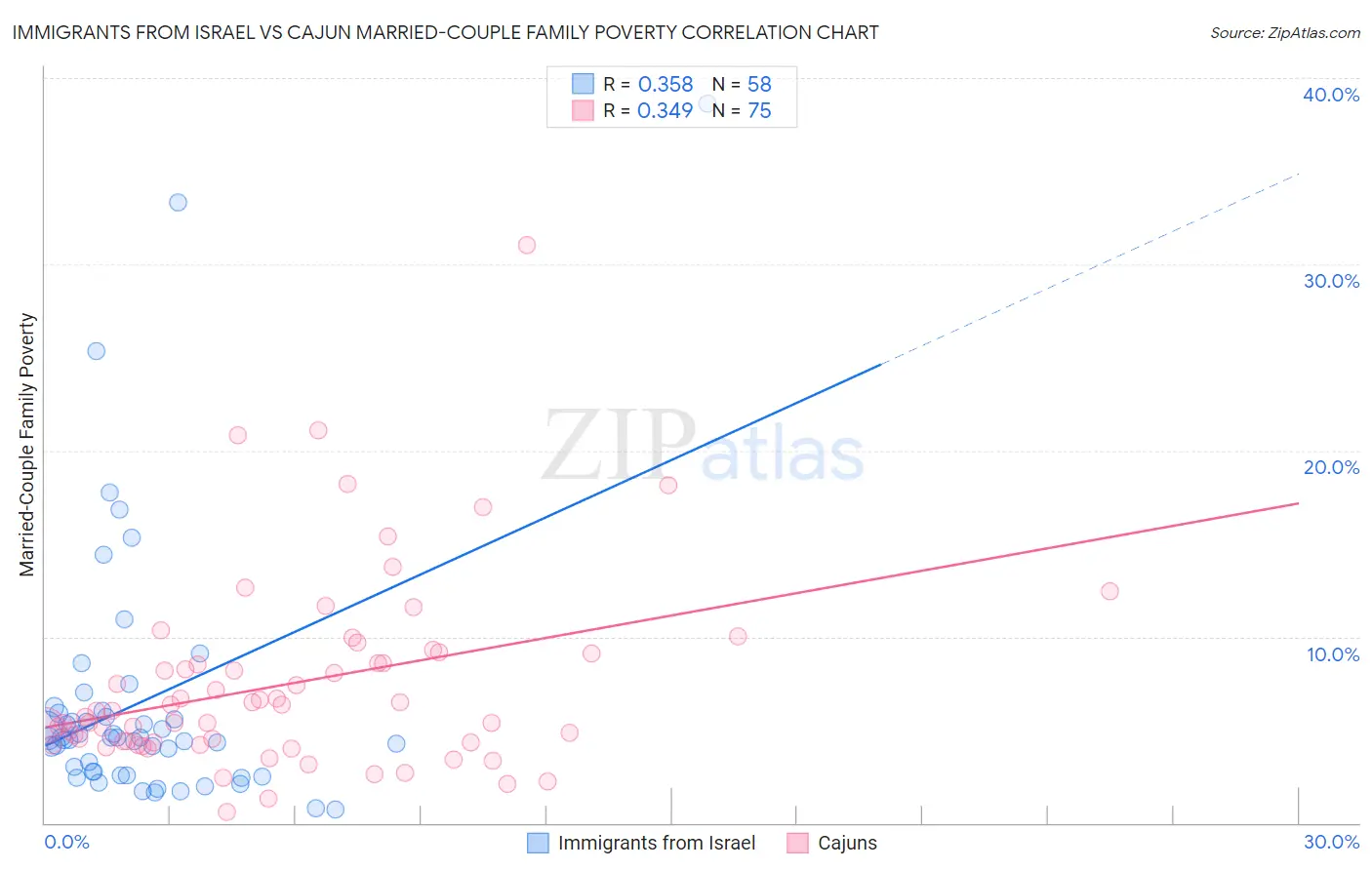Immigrants from Israel vs Cajun Married-Couple Family Poverty