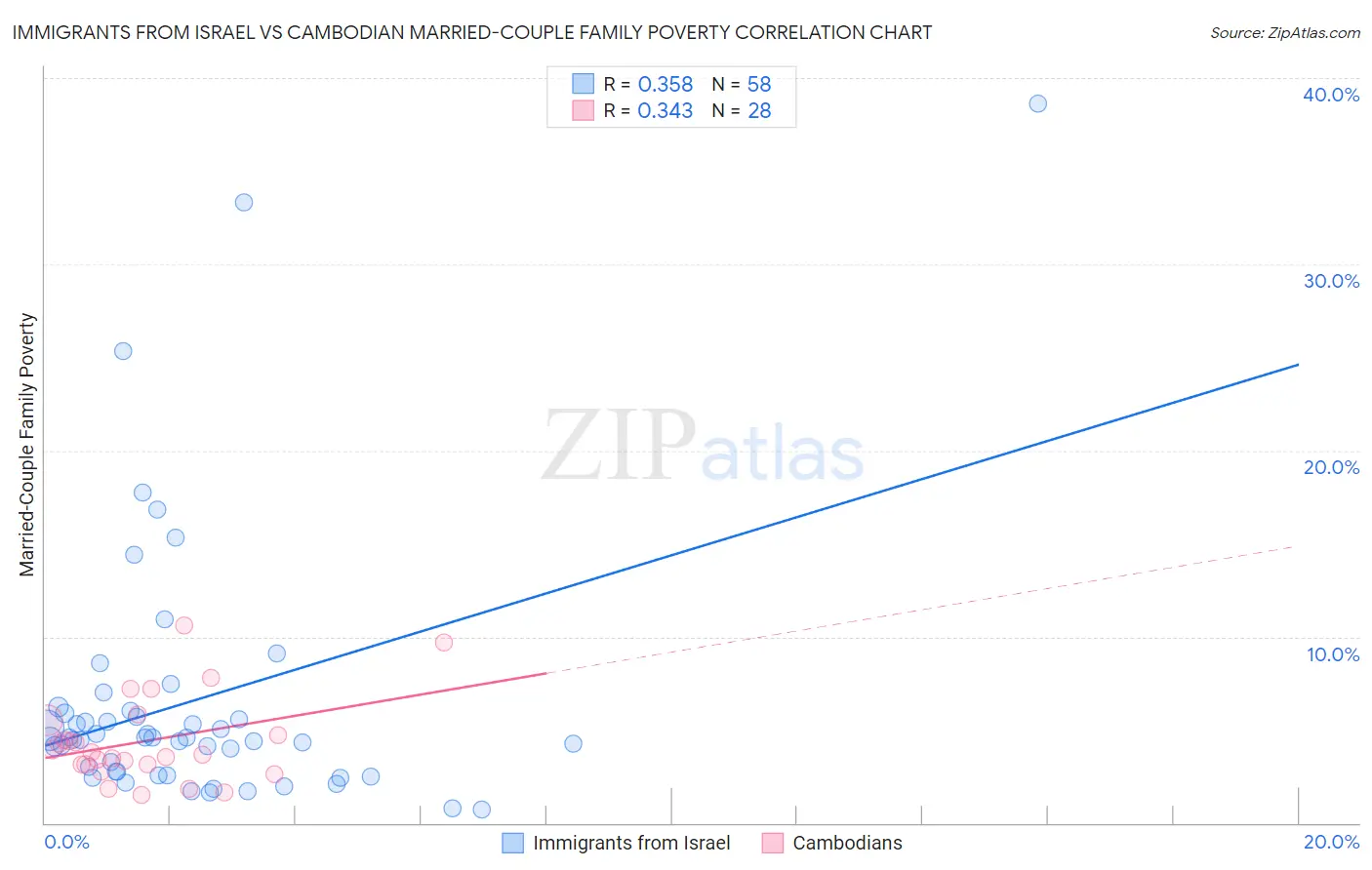 Immigrants from Israel vs Cambodian Married-Couple Family Poverty