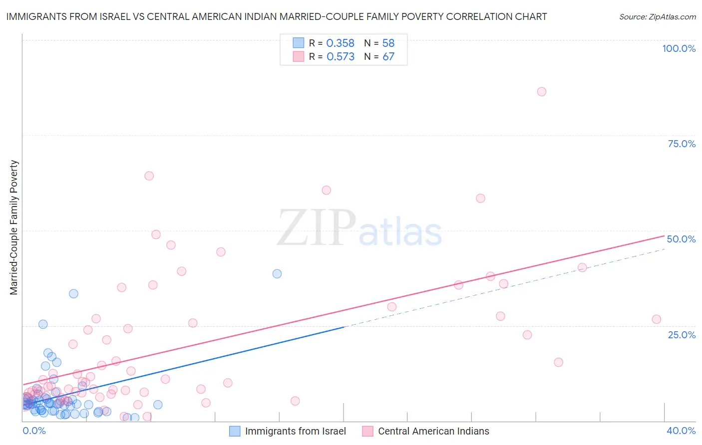 Immigrants from Israel vs Central American Indian Married-Couple Family Poverty