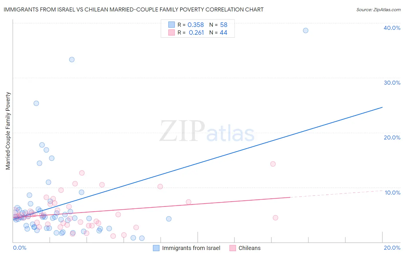 Immigrants from Israel vs Chilean Married-Couple Family Poverty