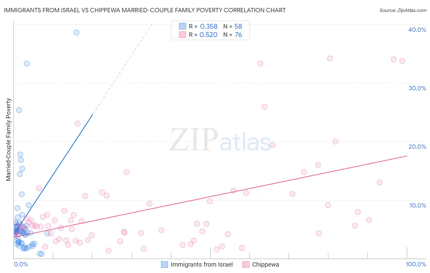 Immigrants from Israel vs Chippewa Married-Couple Family Poverty