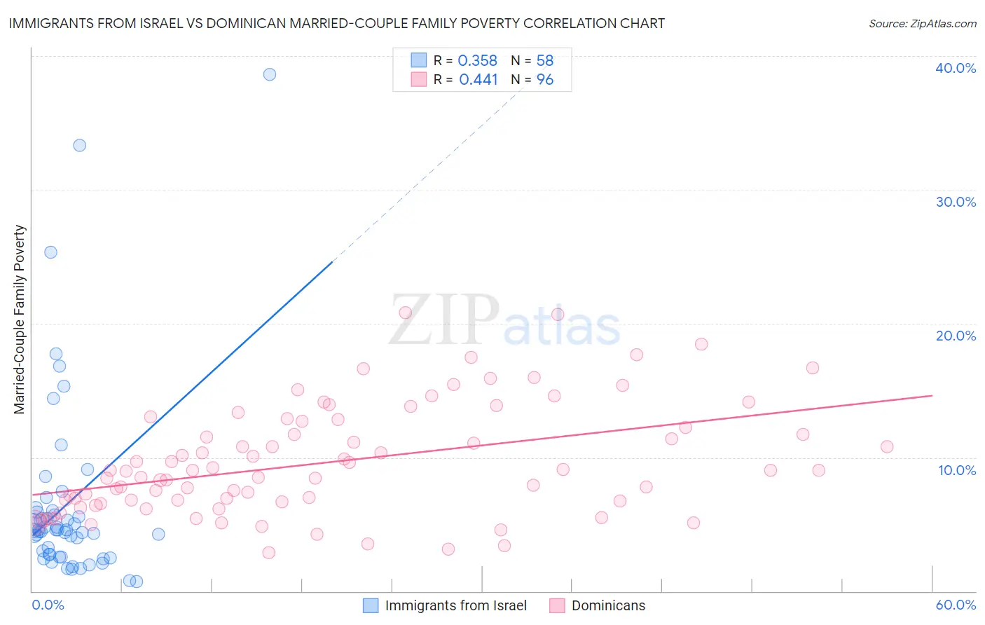 Immigrants from Israel vs Dominican Married-Couple Family Poverty