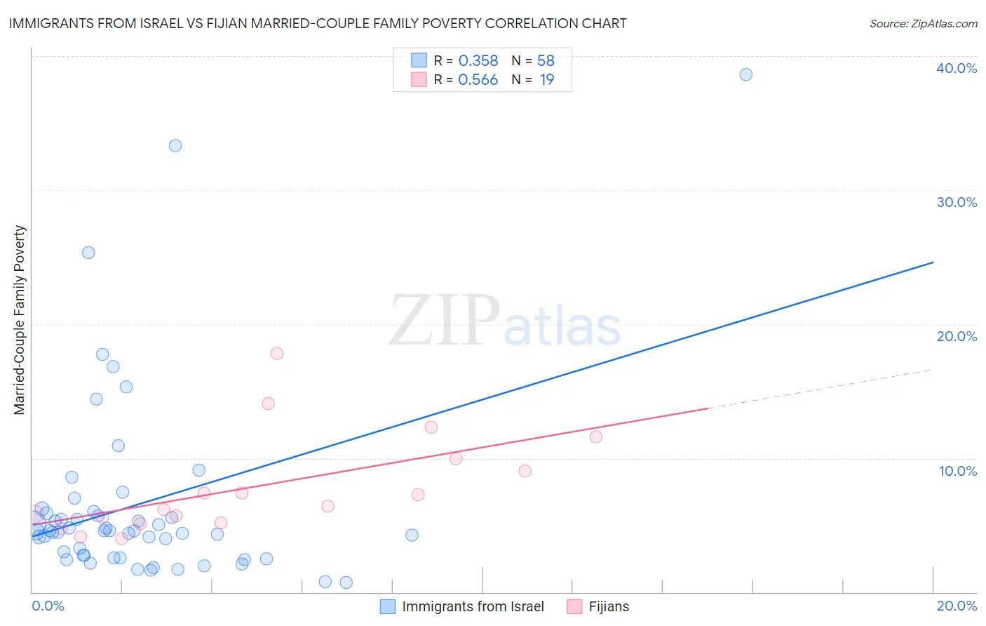 Immigrants from Israel vs Fijian Married-Couple Family Poverty