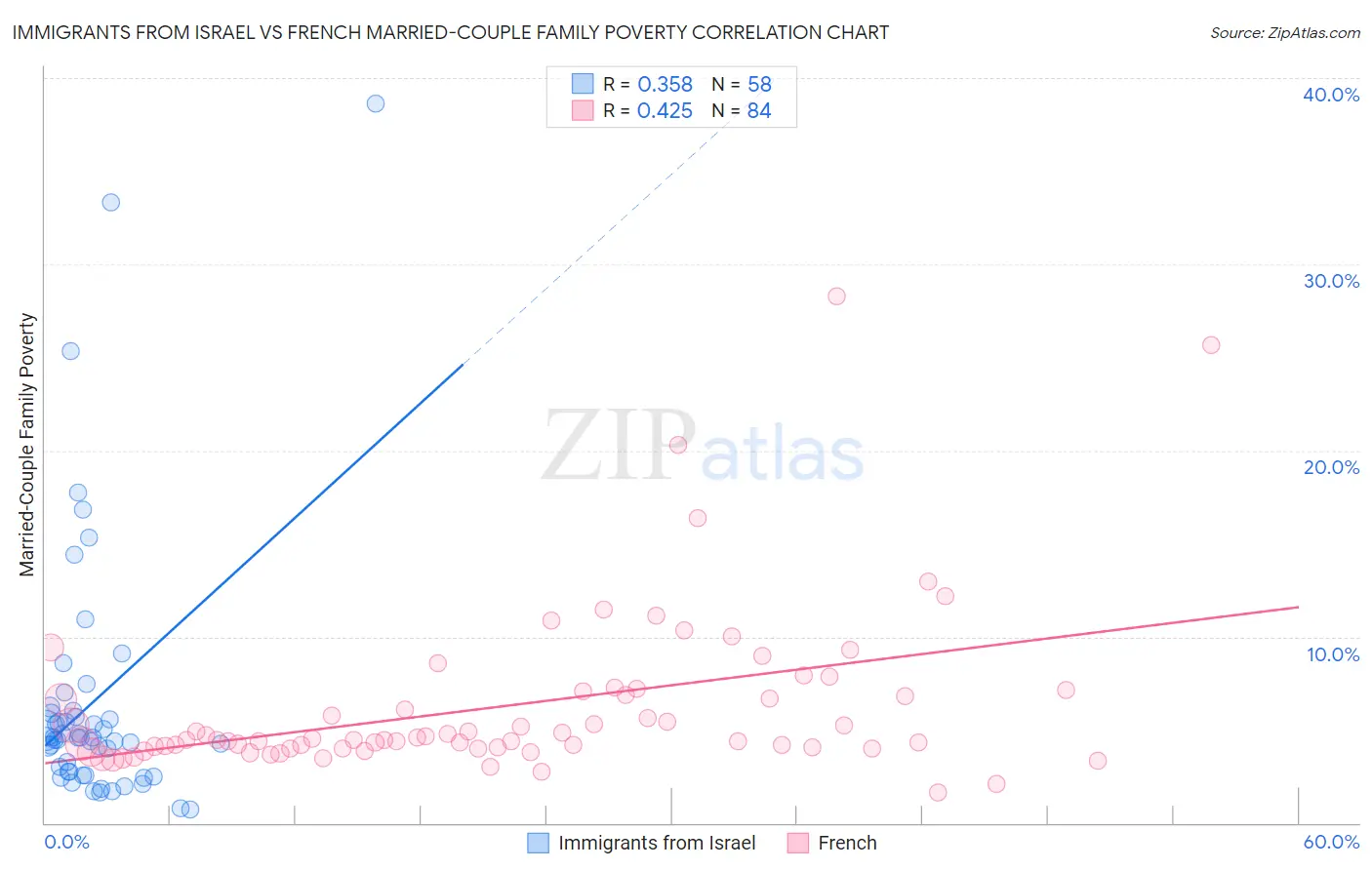 Immigrants from Israel vs French Married-Couple Family Poverty