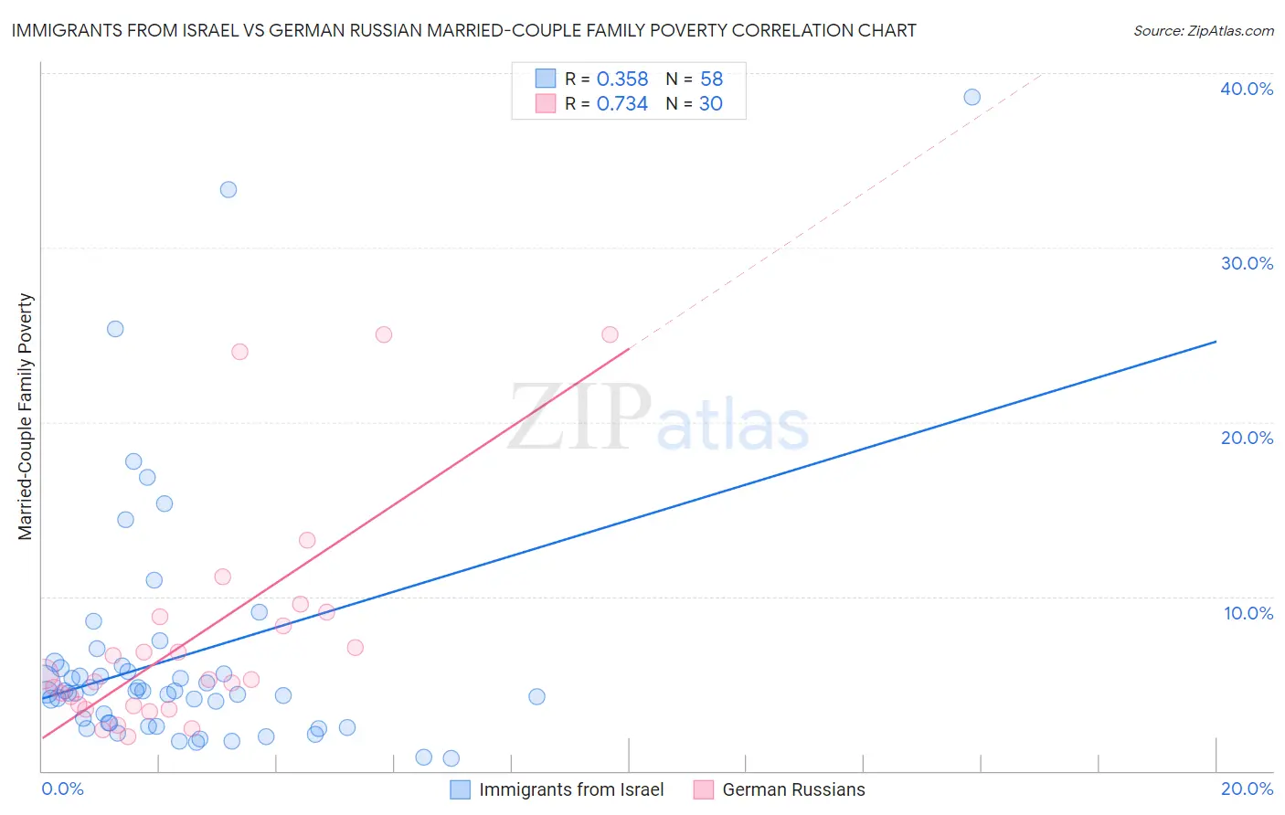 Immigrants from Israel vs German Russian Married-Couple Family Poverty