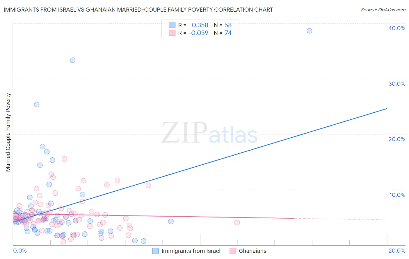Immigrants from Israel vs Ghanaian Married-Couple Family Poverty