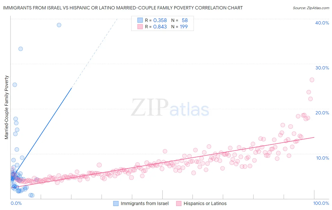 Immigrants from Israel vs Hispanic or Latino Married-Couple Family Poverty