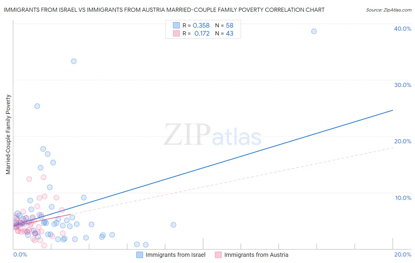 Immigrants from Israel vs Immigrants from Austria Married-Couple Family Poverty