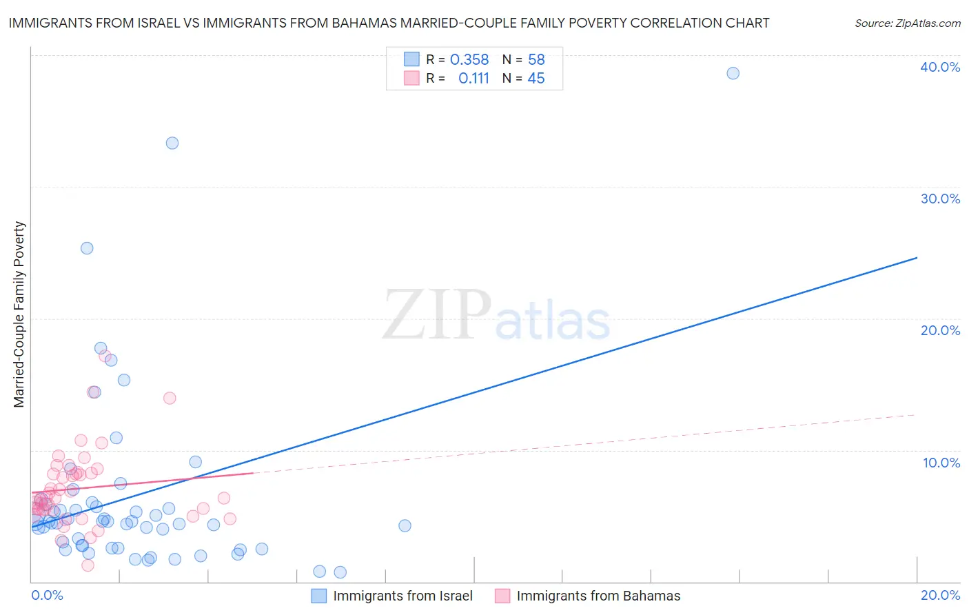 Immigrants from Israel vs Immigrants from Bahamas Married-Couple Family Poverty