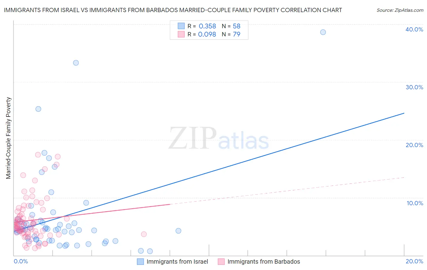 Immigrants from Israel vs Immigrants from Barbados Married-Couple Family Poverty