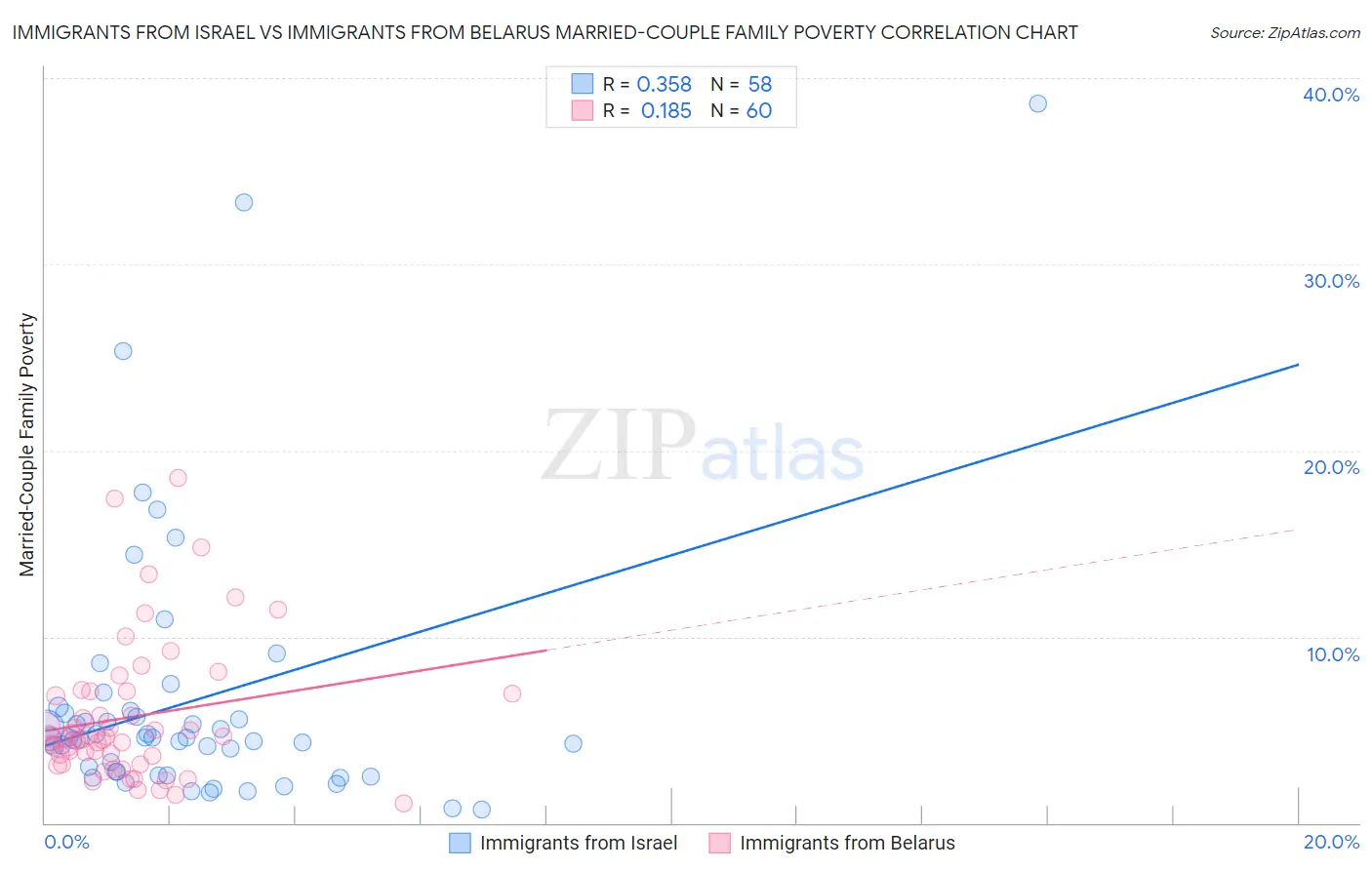 Immigrants from Israel vs Immigrants from Belarus Married-Couple Family Poverty