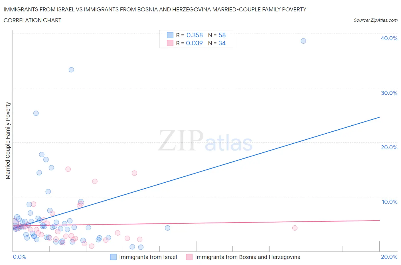 Immigrants from Israel vs Immigrants from Bosnia and Herzegovina Married-Couple Family Poverty