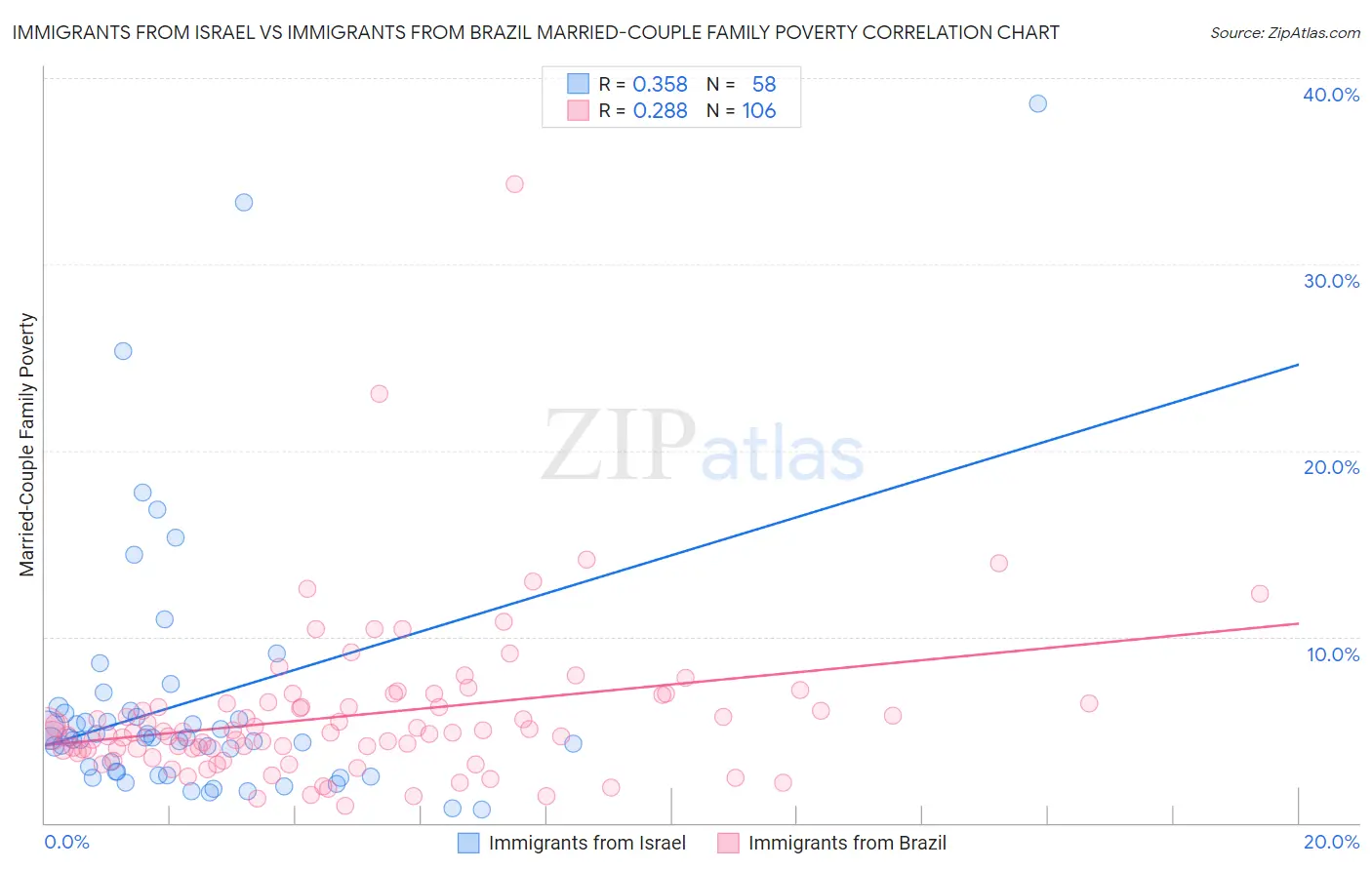 Immigrants from Israel vs Immigrants from Brazil Married-Couple Family Poverty