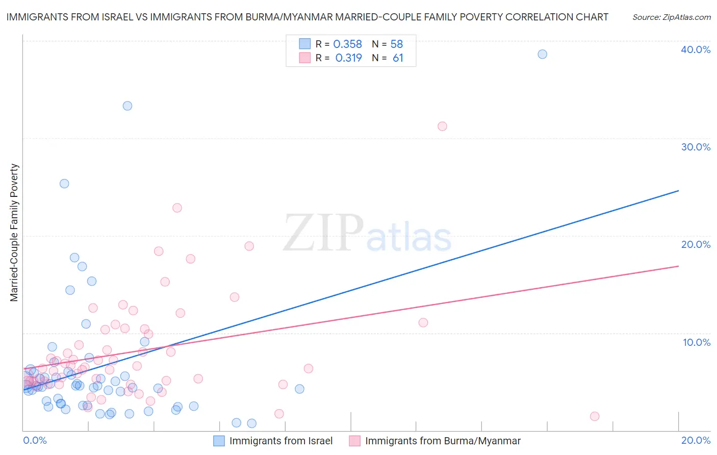 Immigrants from Israel vs Immigrants from Burma/Myanmar Married-Couple Family Poverty