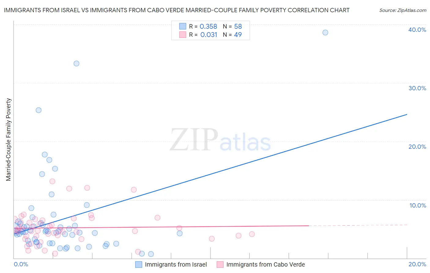 Immigrants from Israel vs Immigrants from Cabo Verde Married-Couple Family Poverty