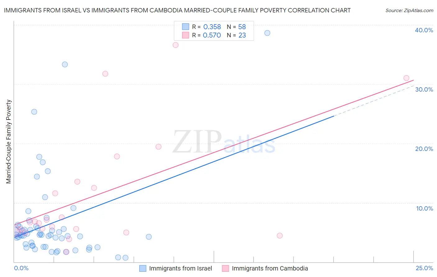 Immigrants from Israel vs Immigrants from Cambodia Married-Couple Family Poverty