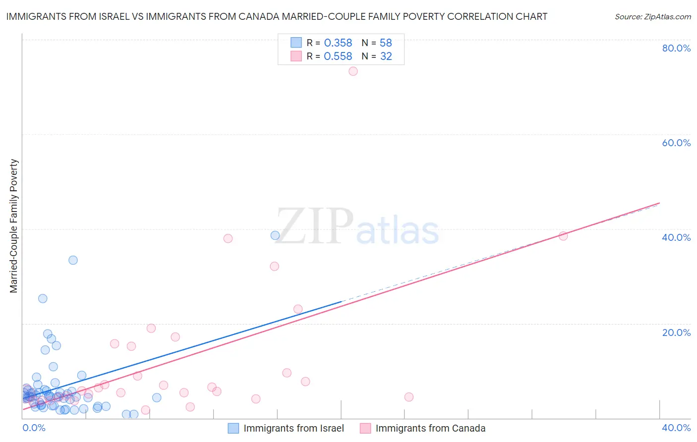 Immigrants from Israel vs Immigrants from Canada Married-Couple Family Poverty