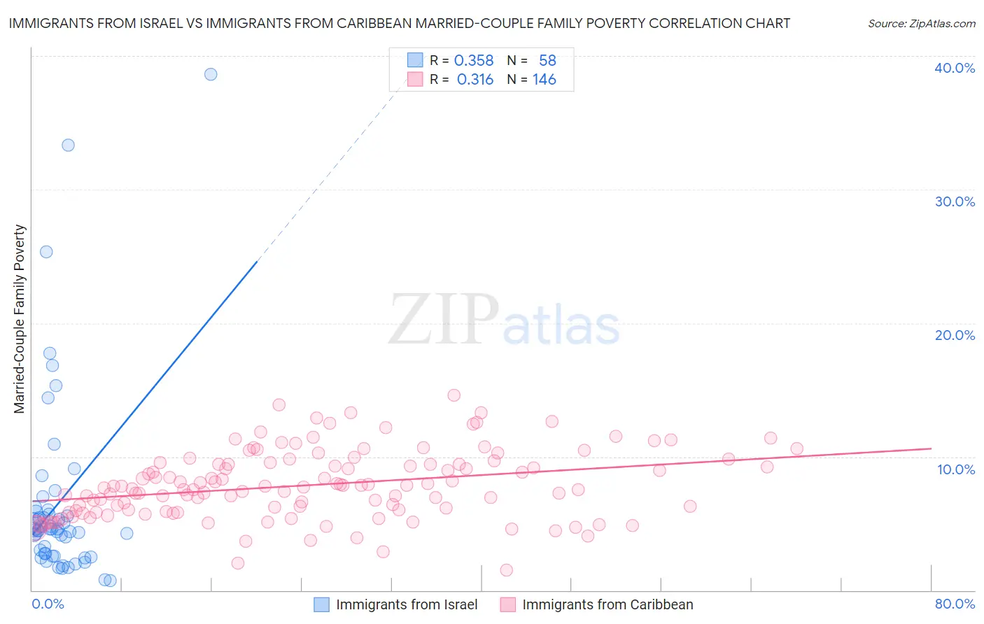 Immigrants from Israel vs Immigrants from Caribbean Married-Couple Family Poverty
