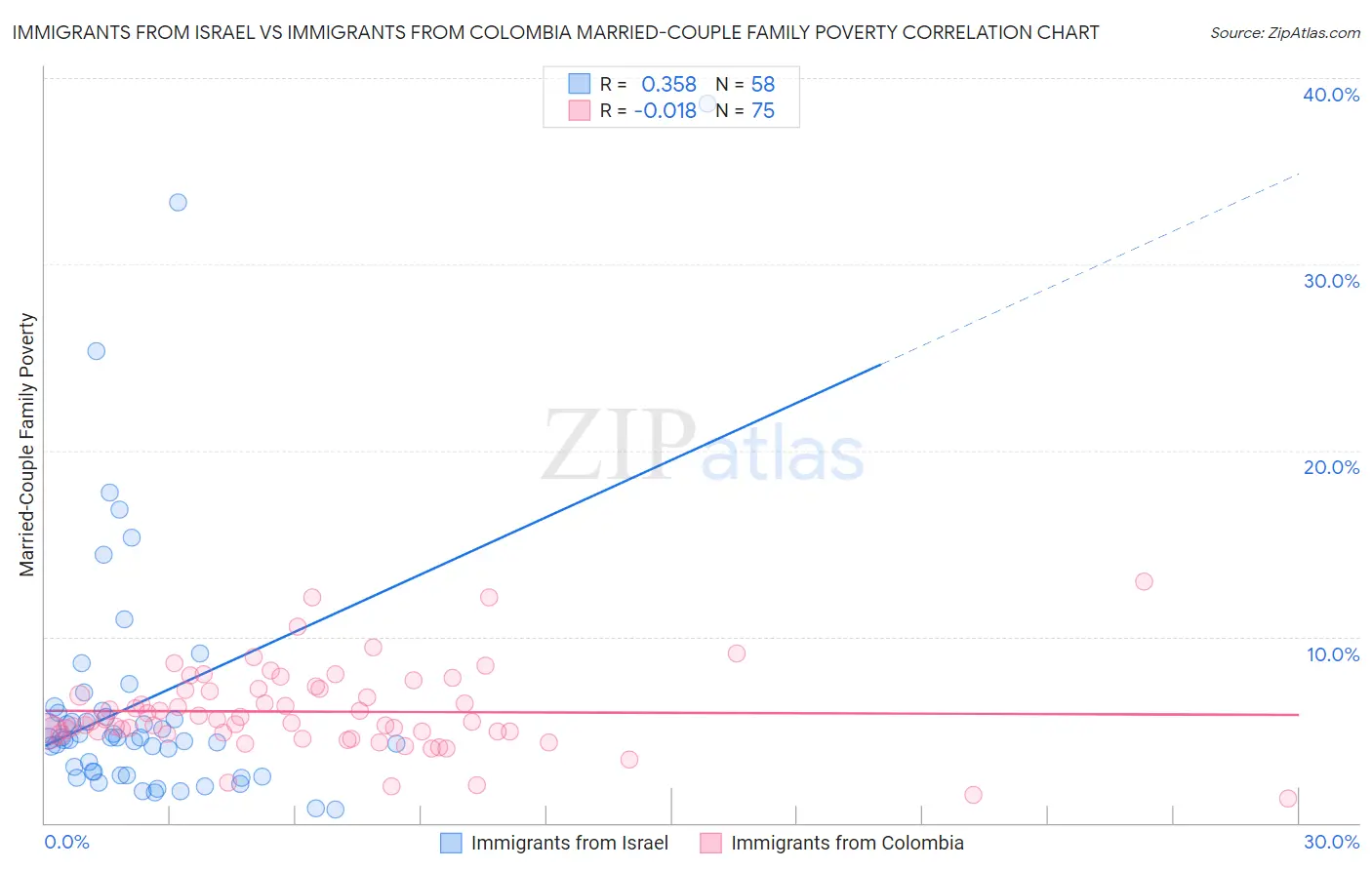 Immigrants from Israel vs Immigrants from Colombia Married-Couple Family Poverty