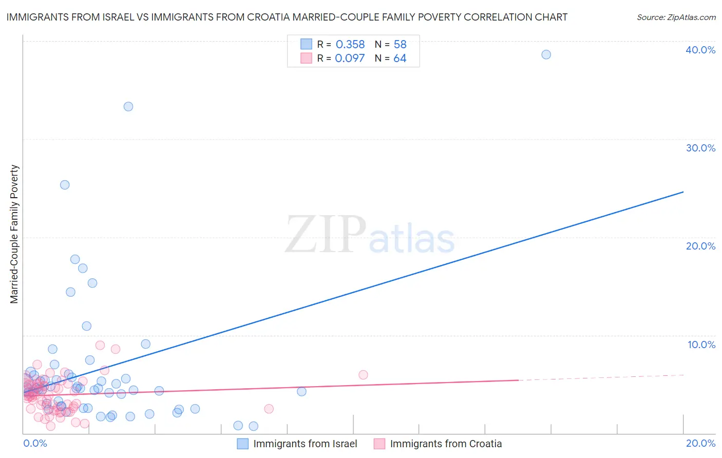 Immigrants from Israel vs Immigrants from Croatia Married-Couple Family Poverty