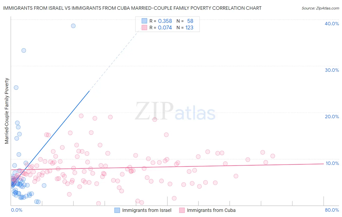 Immigrants from Israel vs Immigrants from Cuba Married-Couple Family Poverty