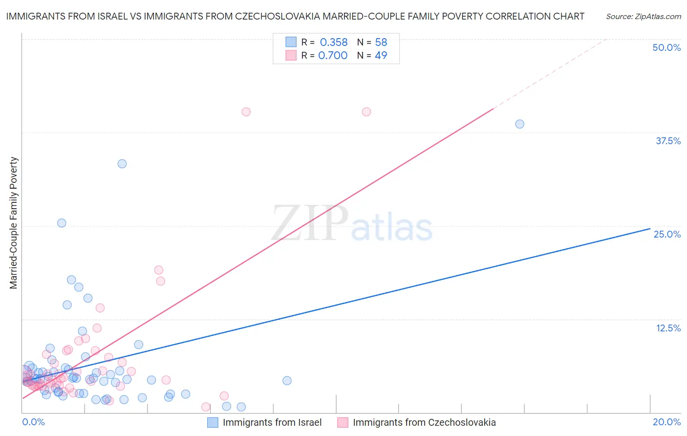 Immigrants from Israel vs Immigrants from Czechoslovakia Married-Couple Family Poverty