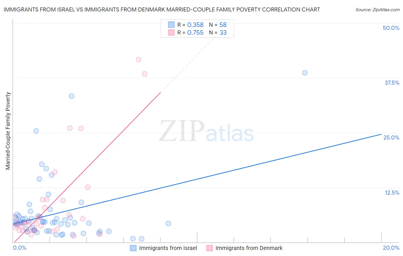 Immigrants from Israel vs Immigrants from Denmark Married-Couple Family Poverty