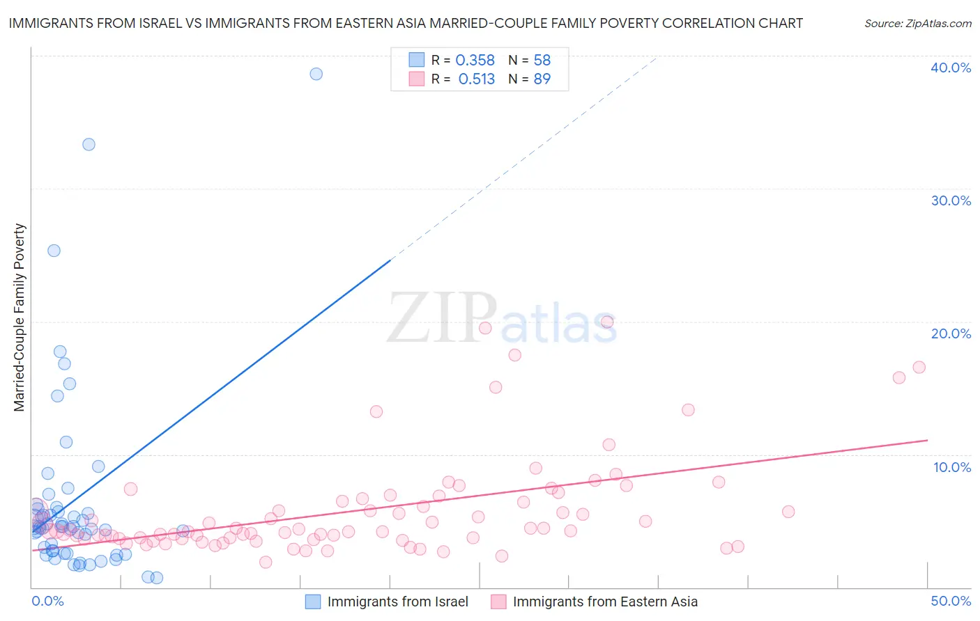 Immigrants from Israel vs Immigrants from Eastern Asia Married-Couple Family Poverty