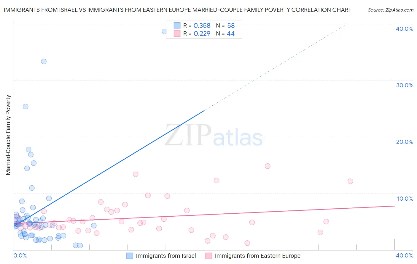 Immigrants from Israel vs Immigrants from Eastern Europe Married-Couple Family Poverty
