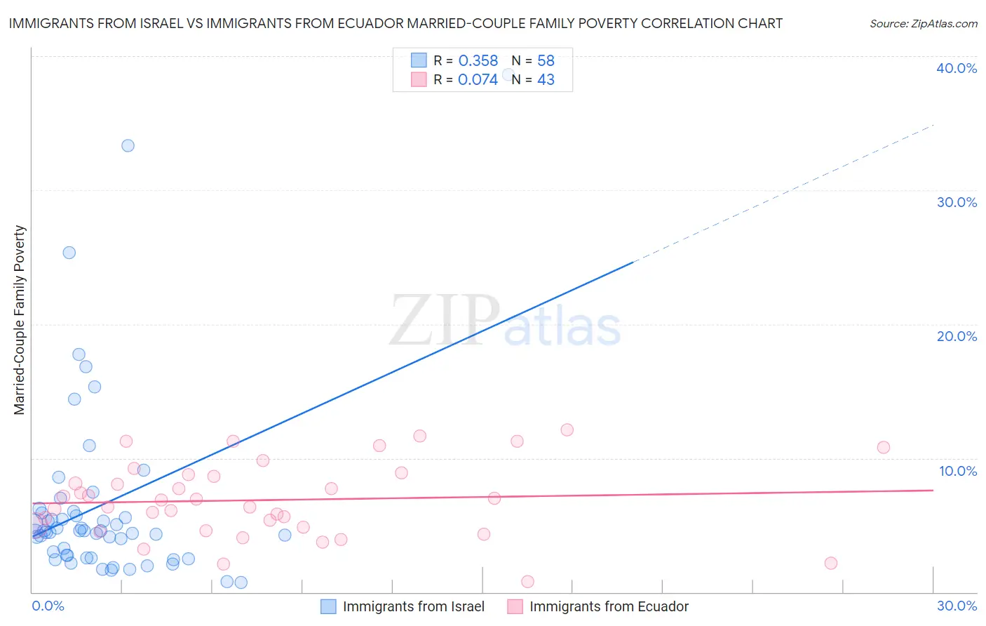 Immigrants from Israel vs Immigrants from Ecuador Married-Couple Family Poverty