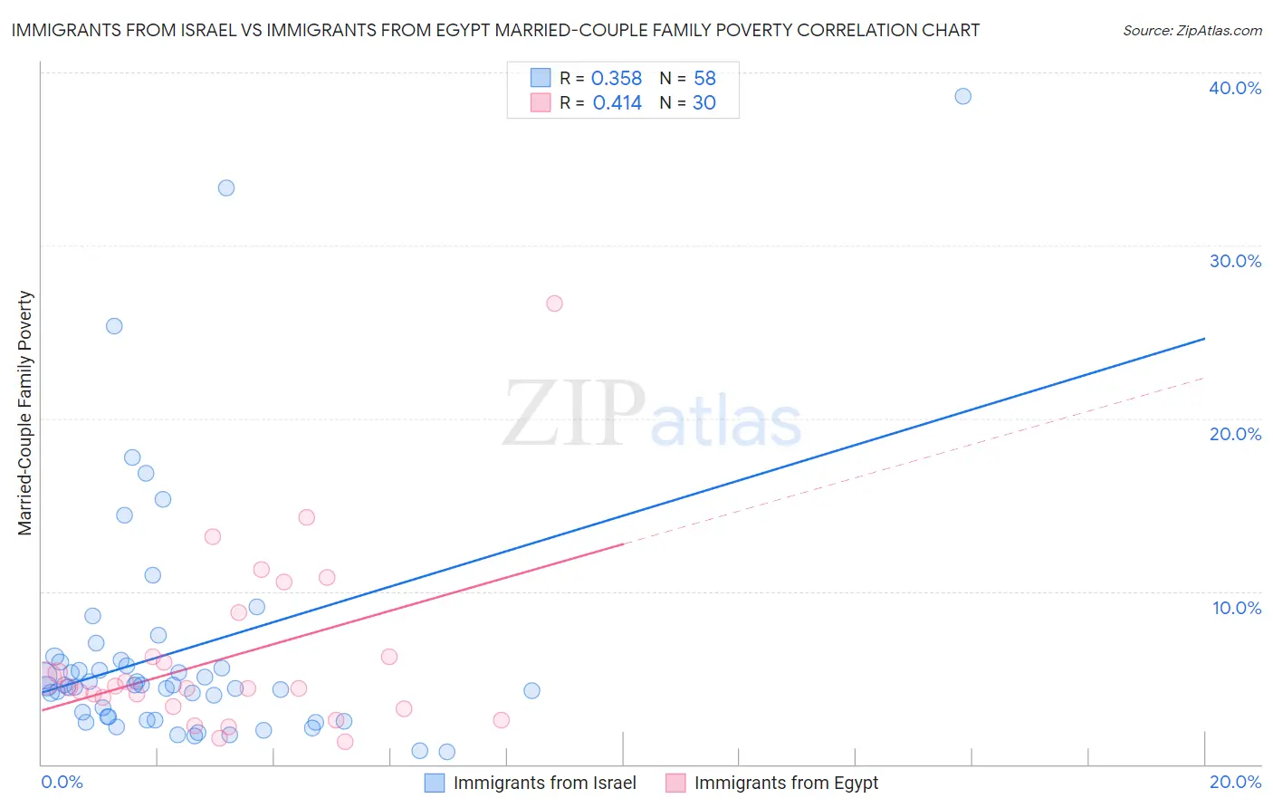 Immigrants from Israel vs Immigrants from Egypt Married-Couple Family Poverty