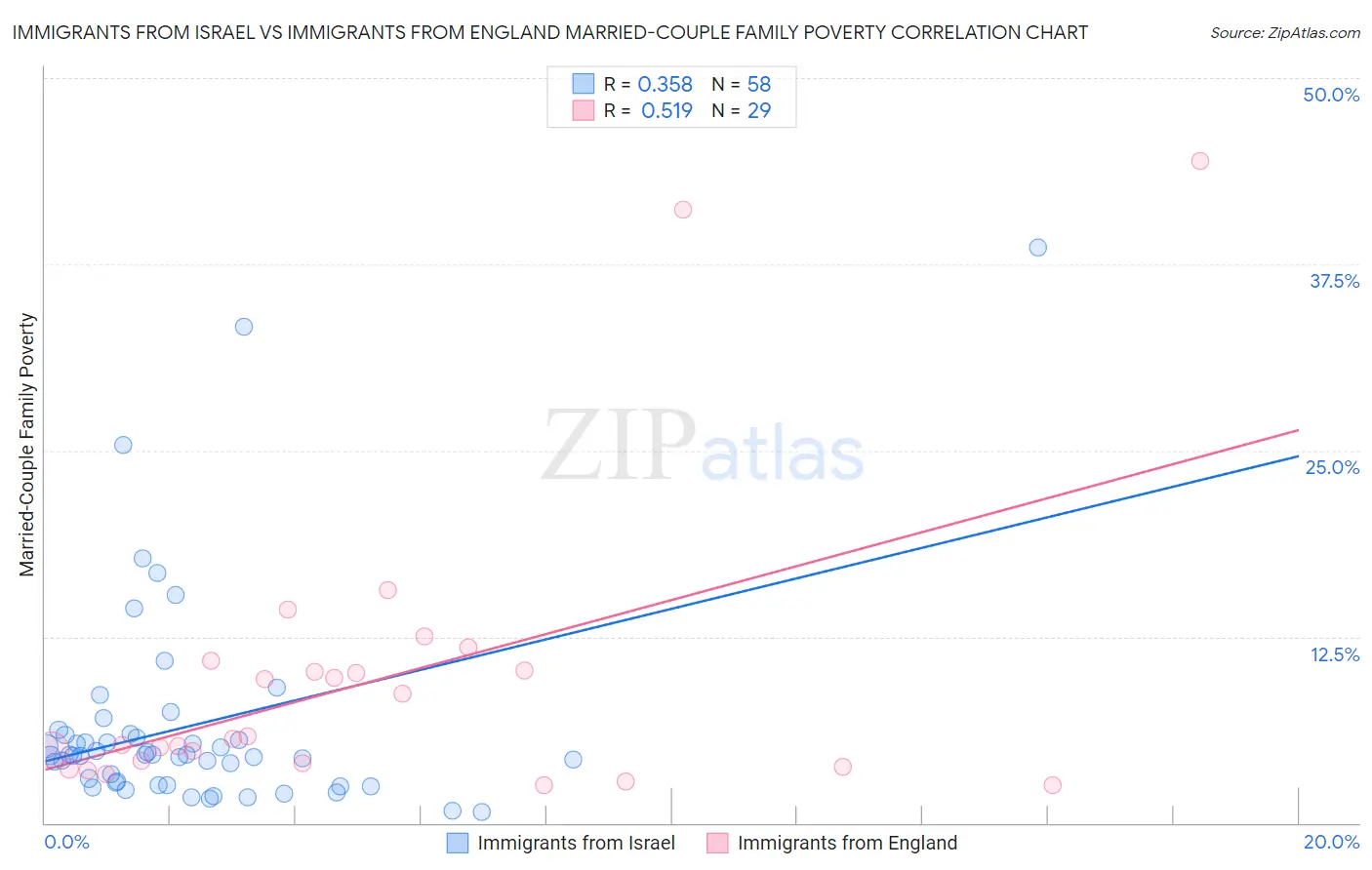 Immigrants from Israel vs Immigrants from England Married-Couple Family Poverty