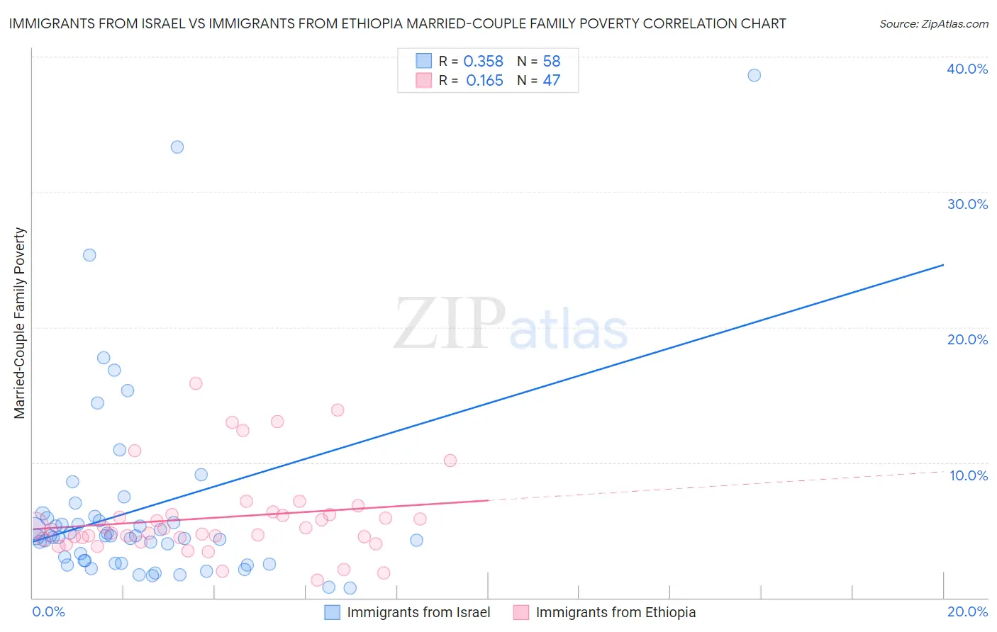 Immigrants from Israel vs Immigrants from Ethiopia Married-Couple Family Poverty