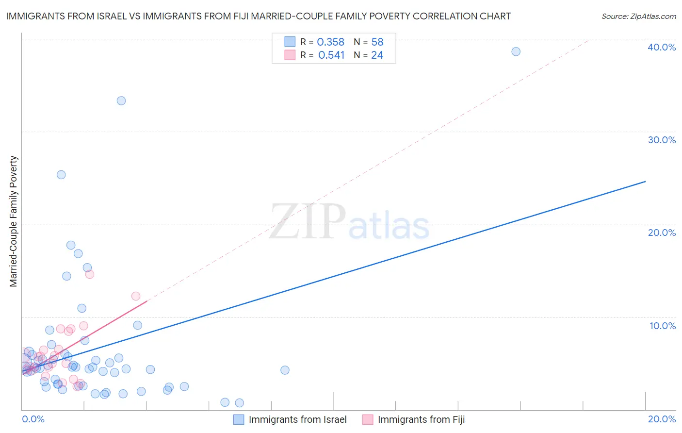 Immigrants from Israel vs Immigrants from Fiji Married-Couple Family Poverty