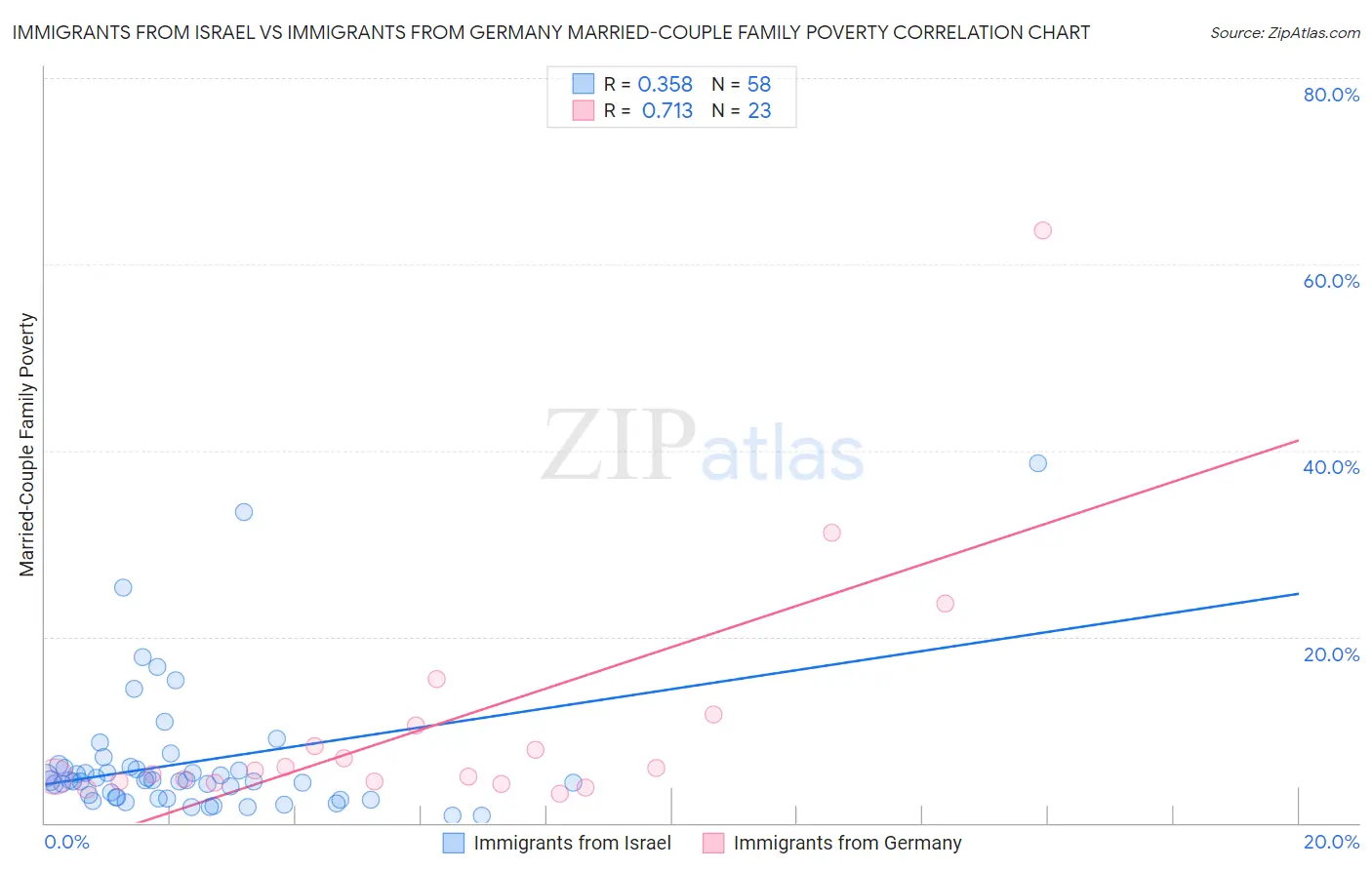 Immigrants from Israel vs Immigrants from Germany Married-Couple Family Poverty