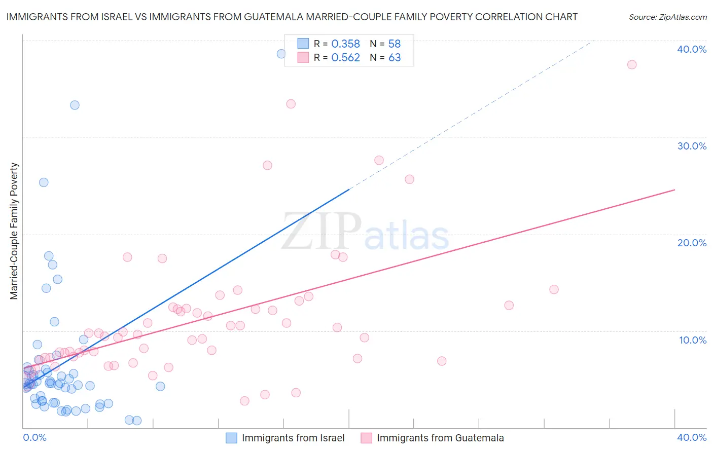 Immigrants from Israel vs Immigrants from Guatemala Married-Couple Family Poverty