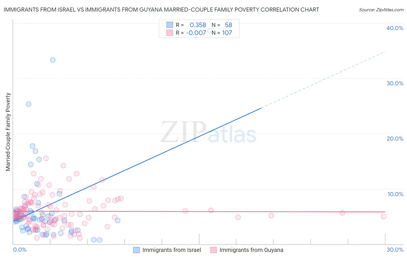 Immigrants from Israel vs Immigrants from Guyana Married-Couple Family Poverty