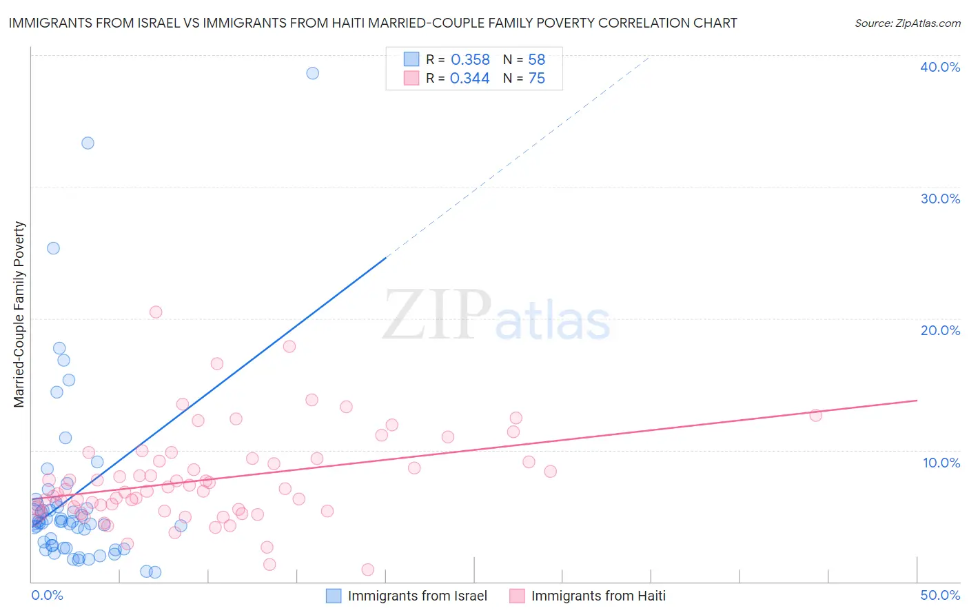 Immigrants from Israel vs Immigrants from Haiti Married-Couple Family Poverty
