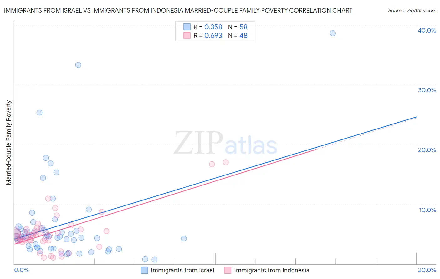 Immigrants from Israel vs Immigrants from Indonesia Married-Couple Family Poverty