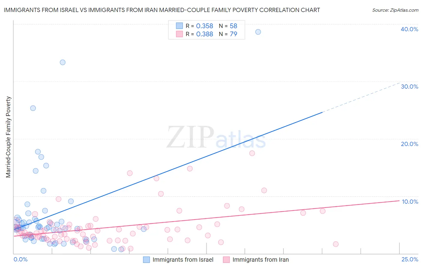 Immigrants from Israel vs Immigrants from Iran Married-Couple Family Poverty
