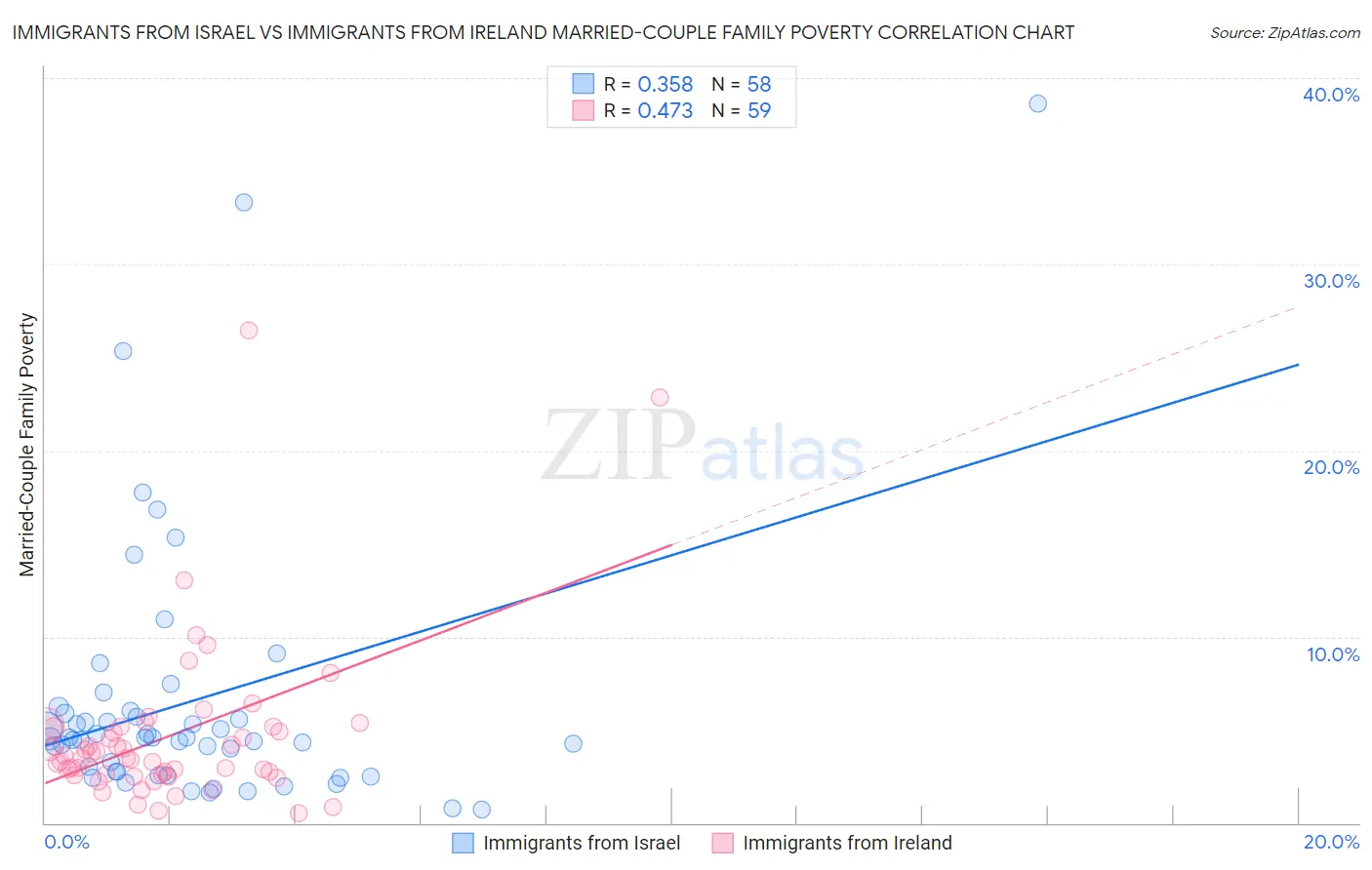 Immigrants from Israel vs Immigrants from Ireland Married-Couple Family Poverty