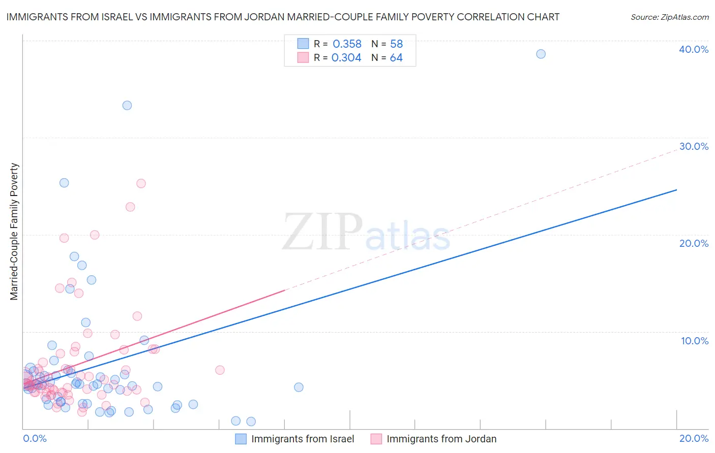 Immigrants from Israel vs Immigrants from Jordan Married-Couple Family Poverty