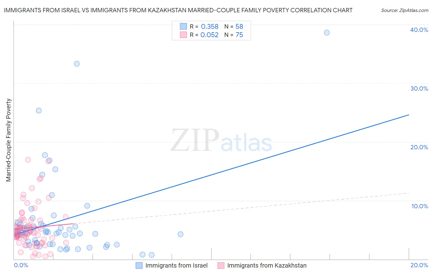 Immigrants from Israel vs Immigrants from Kazakhstan Married-Couple Family Poverty