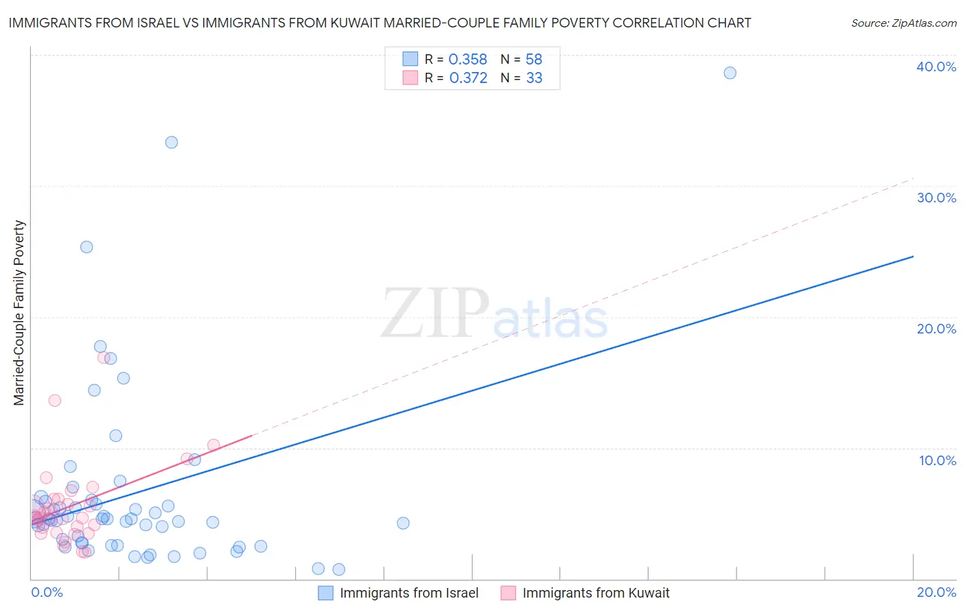 Immigrants from Israel vs Immigrants from Kuwait Married-Couple Family Poverty