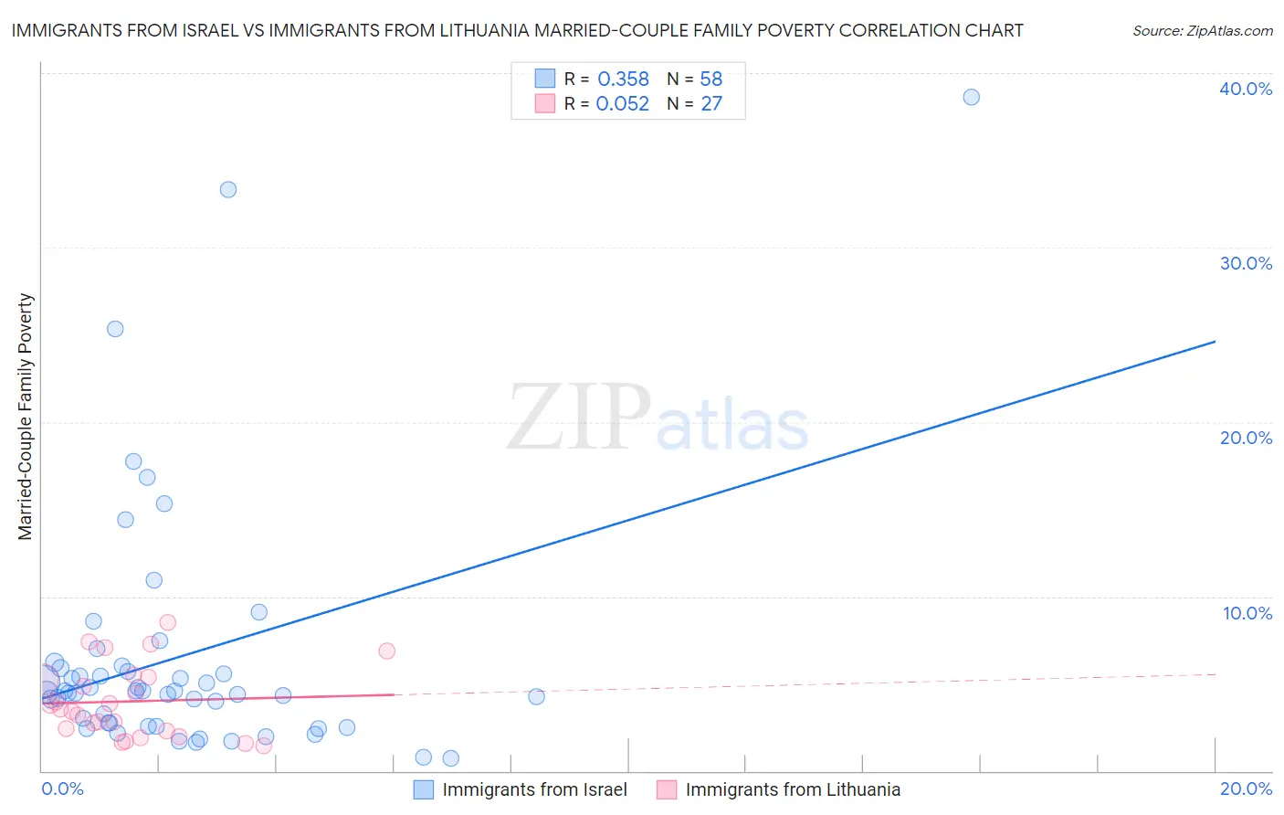 Immigrants from Israel vs Immigrants from Lithuania Married-Couple Family Poverty