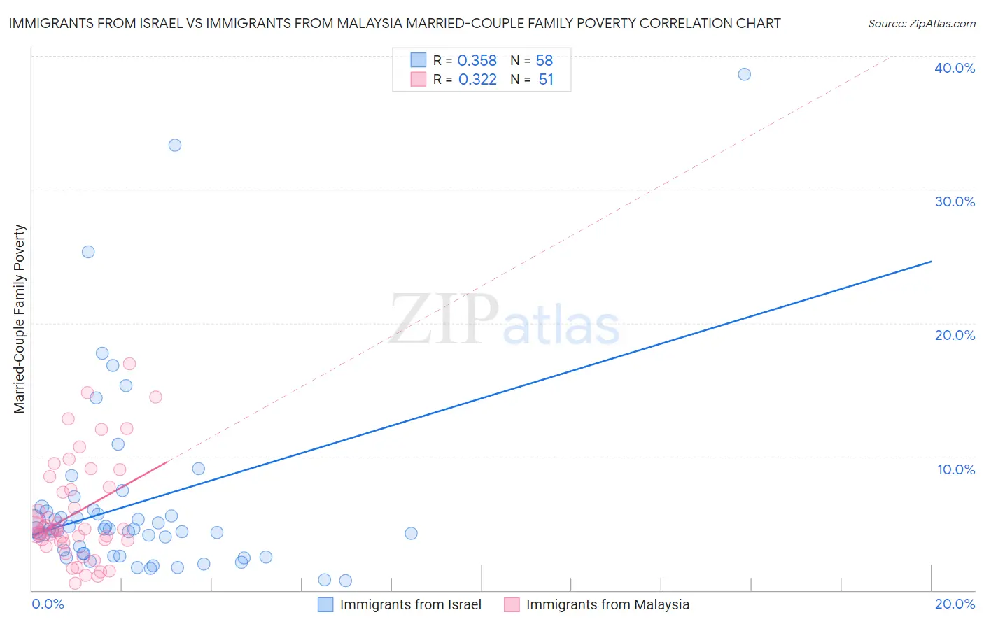 Immigrants from Israel vs Immigrants from Malaysia Married-Couple Family Poverty